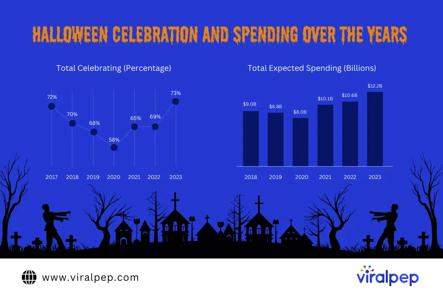 Halloween Celebrations and Spending Over the Years