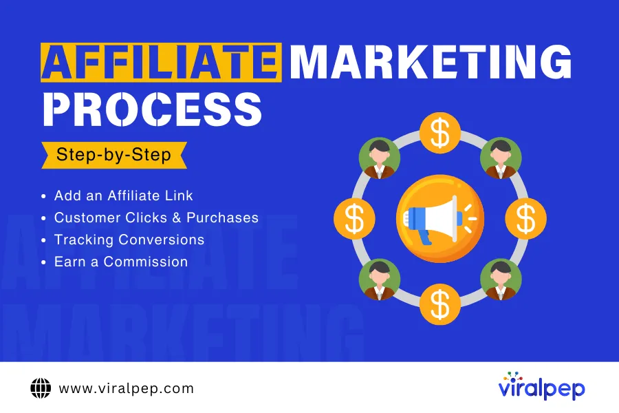 Affiliate Marketing Process